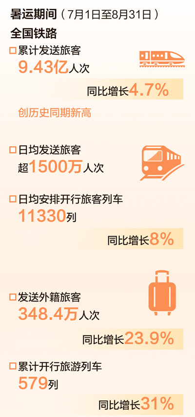 9.43亿人次!铁路暑运发送旅客创新高(大数据观察)